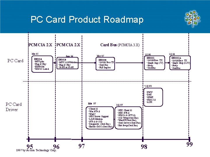 PC Card Product Roadmap PCMCIA 2. X Mar 95 1 Q 98 EN 2221 PC Card Product Roadmap PCMCIA 2. X Mar 95 1 Q 98 EN 2221