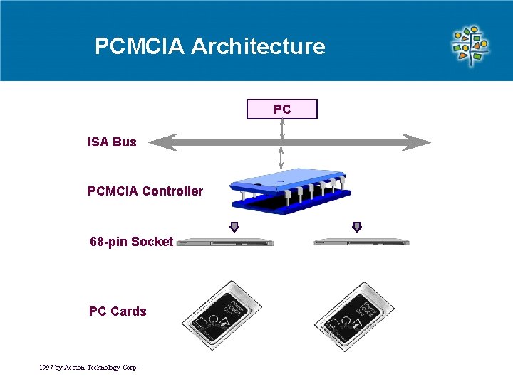 PCMCIA Architecture PC ISA Bus PCMCIA Controller 68 -pin Socket PC Cards 1997 by PCMCIA Architecture PC ISA Bus PCMCIA Controller 68 -pin Socket PC Cards 1997 by