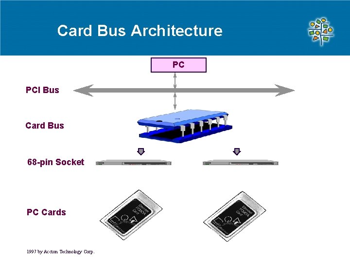 Card Bus Architecture PC PCI Bus Card Bus 68 -pin Socket PC Cards 1997 Card Bus Architecture PC PCI Bus Card Bus 68 -pin Socket PC Cards 1997