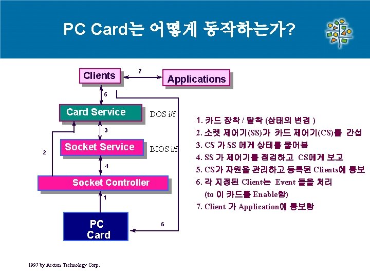PC Card는 어떻게 동작하는가? Clients 7 Applications 5 Card Service DOS i/f 3 2 PC Card는 어떻게 동작하는가? Clients 7 Applications 5 Card Service DOS i/f 3 2
