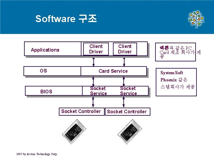 Software 구조 Applications OS BIOS Client Driver Card Service Socket Controller 1997 by Accton Software 구조 Applications OS BIOS Client Driver Card Service Socket Controller 1997 by Accton