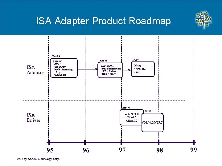 ISA Adapter Product Roadmap Jan 95 ISA Adapter 3 Q 97 Jun 96 EN ISA Adapter Product Roadmap Jan 95 ISA Adapter 3 Q 97 Jun 96 EN