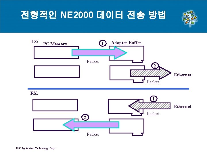 전형적인 NE 2000 데이터 전송 방법 TX: PC Memory 1 Packet Adapter Buffer 2 전형적인 NE 2000 데이터 전송 방법 TX: PC Memory 1 Packet Adapter Buffer 2