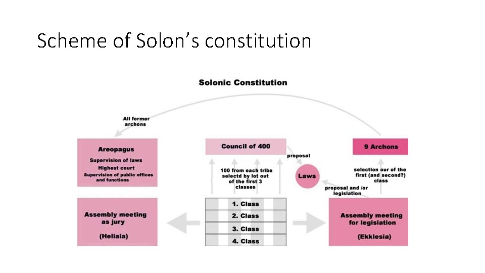 Scheme of Solon’s constitution 
