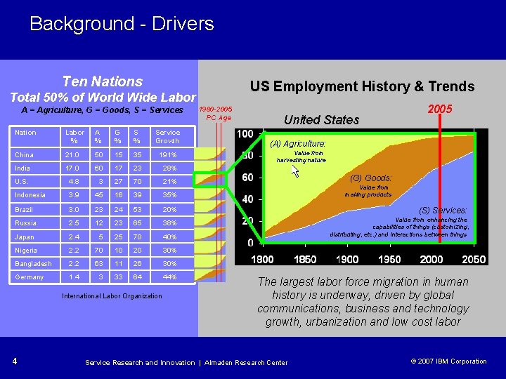 Background - Drivers Ten Nations US Employment History & Trends Total 50% of World