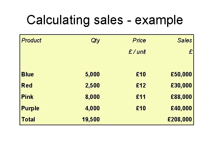 Calculating sales - example Product Qty Price Sales £ / unit £ Blue 5,