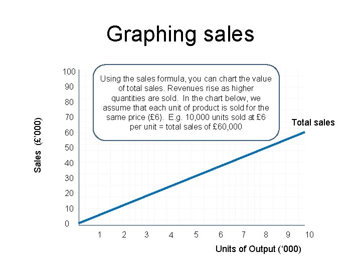 Graphing sales 100 90 Sales (£’ 000) 80 70 60 Using the sales formula,