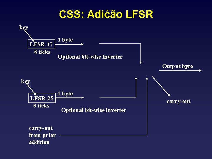 CSS: Adićão LFSR key LFSR-17 8 ticks 1 byte Optional bit-wise inverter Output byte