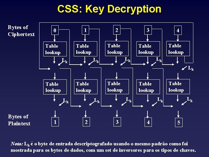 CSS: Key Decryption Bytes of Ciphertext 2 1 0 Table lookup 4 Table lookup