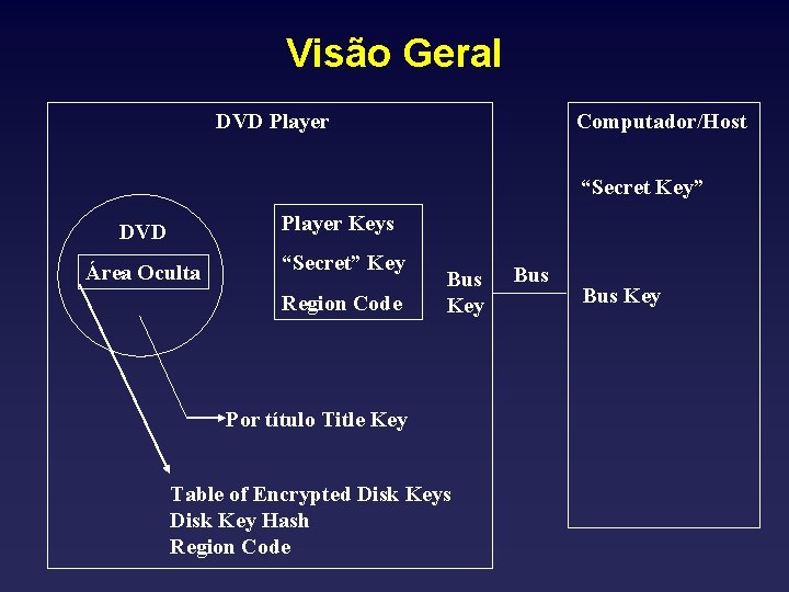 Visão Geral DVD Player Computador/Host “Secret Key” DVD Player Keys Área Oculta “Secret” Key