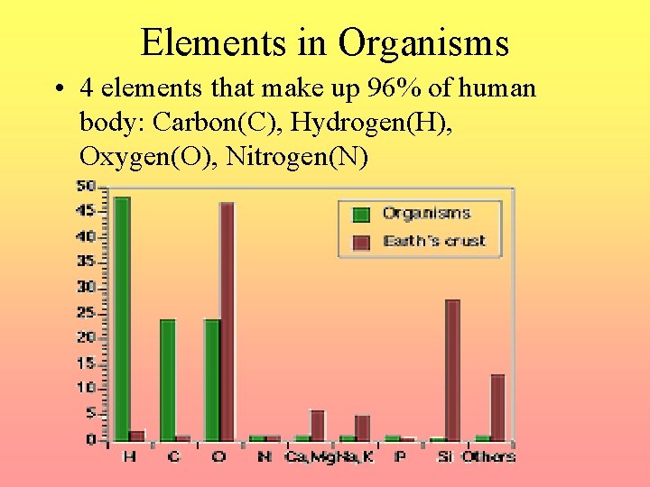 Elements in Organisms • 4 elements that make up 96% of human body: Carbon(C),
