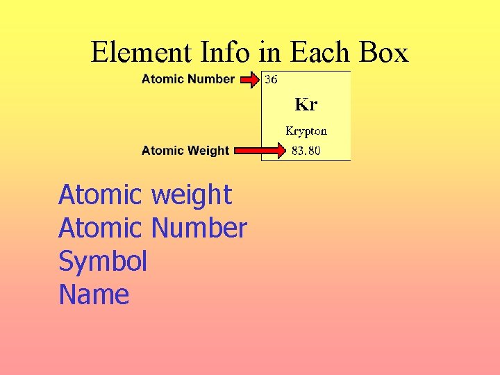 Element Info in Each Box Atomic weight Atomic Number Symbol Name 