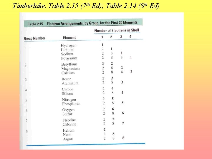 Timberlake, Table 2. 15 (7 th Ed); Table 2. 14 (8 th Ed) 