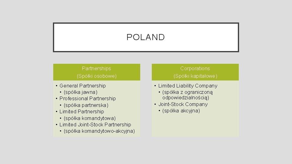 POLAND Partnerships (Spółki osobowe) • General Partnership • (spółka jawna) • Professional Partnership •