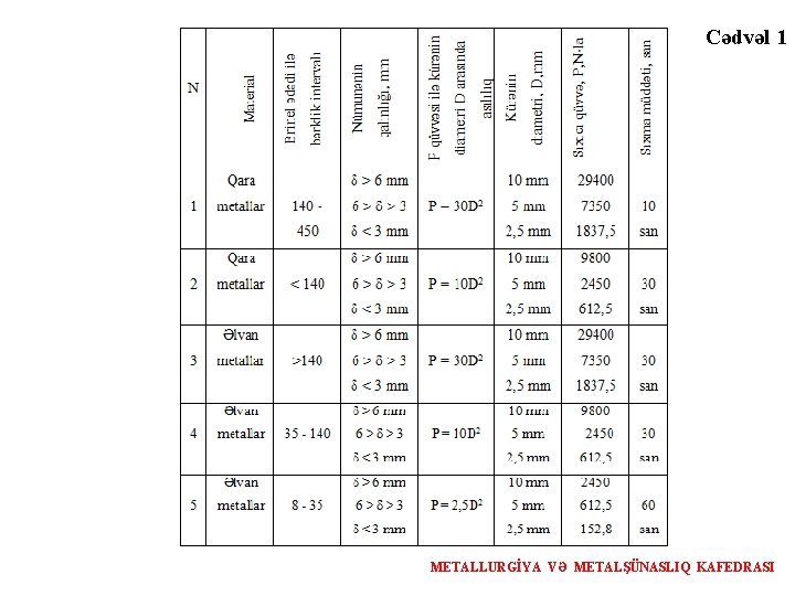Cədvəl 1 METALLURGİYA VƏ METALŞÜNASLIQ KAFEDRASI 
