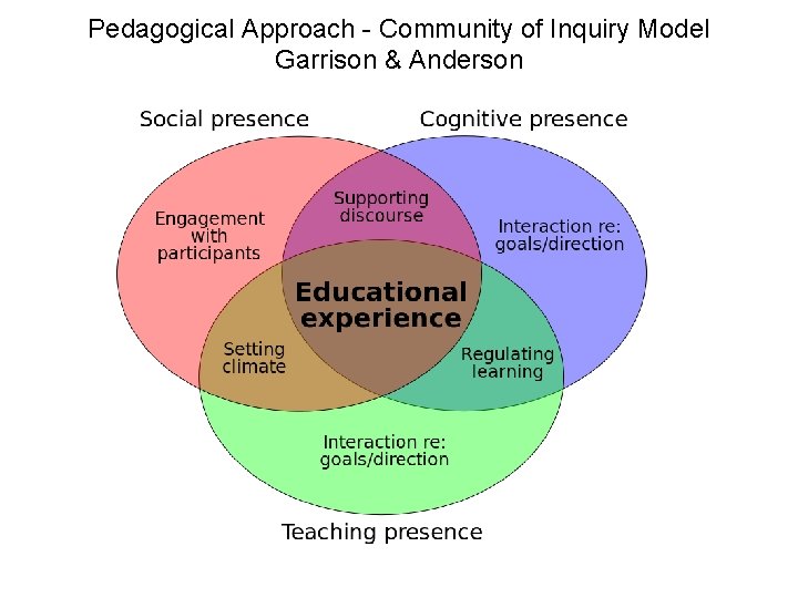 Pedagogical Approach - Community of Inquiry Model Garrison & Anderson 