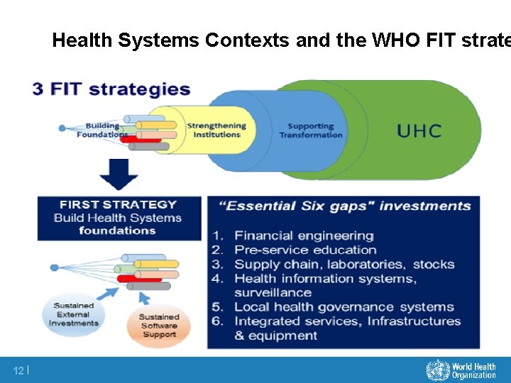 Health Systems Contexts and the WHO FIT strate 12 | 