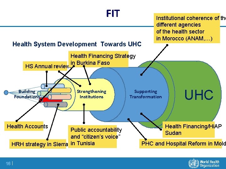 FIT Health System Development Towards UHC Institutional coherence of the different agencies of the