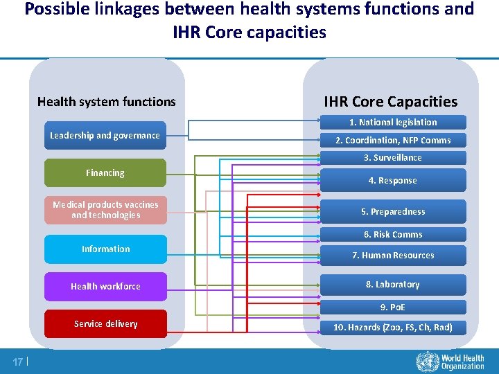 Possible linkages between health systems functions and IHR Core capacities Health system functions IHR