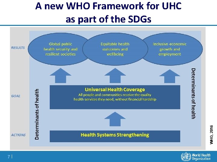 WHO, 2016 A new WHO Framework for UHC as part of the SDGs 7|