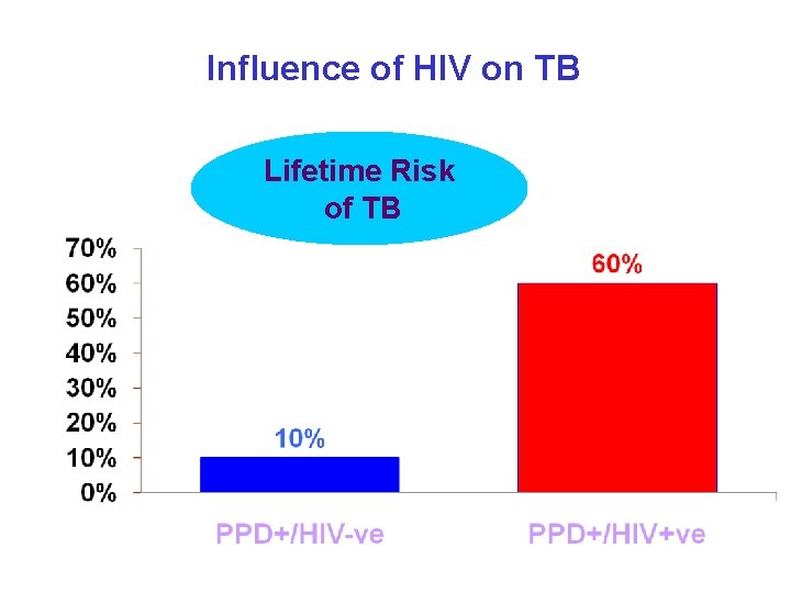 Influence of HIV on TB Lifetime Risk of TB 