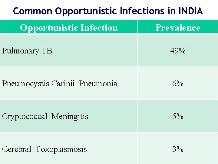 Common Opportunistic Infections in INDIA Opportunistic Infection Prevalence Pulmonary TB 49% Pneumocystis Carinii Pneumonia