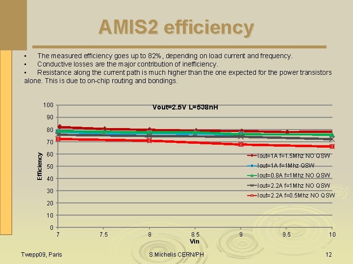AMIS 2 efficiency • The measured efficiency goes up to 82%, depending on load