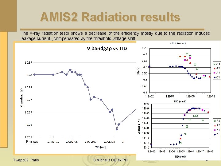 AMIS 2 Radiation results The X-ray radiation tests shows a decrease of the efficiency