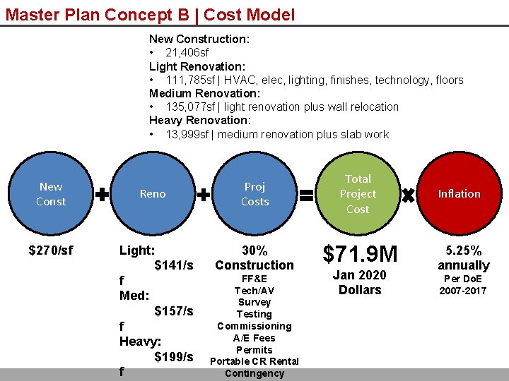 Master Plan Concept B | Cost Model New Construction: • 21, 406 sf Light