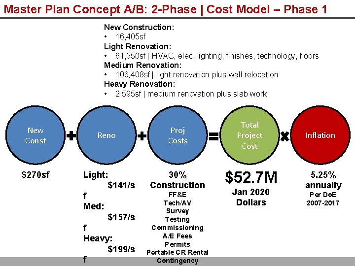 Master Plan Concept A/B: 2 -Phase | Cost Model – Phase 1 New Construction: