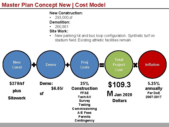 Master Plan Concept New | Cost Model New Construction: • 293, 000, sf Demolition: