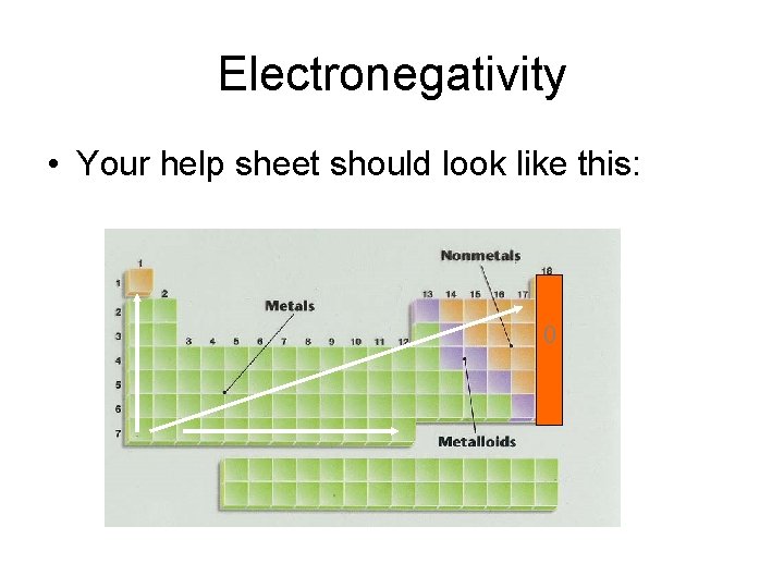 Electronegativity • Your help sheet should look like this: 0 