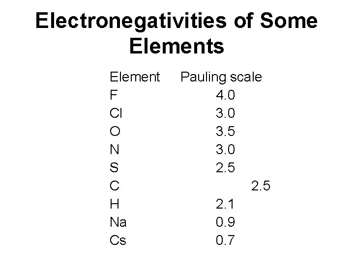 Electronegativities of Some Elements Element F Cl O N S C H Na Cs