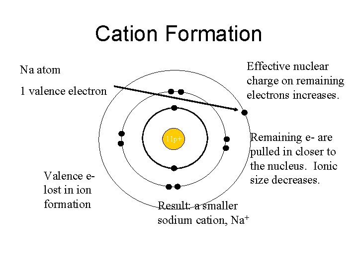 Cation Formation Effective nuclear charge on remaining electrons increases. Na atom 1 valence electron