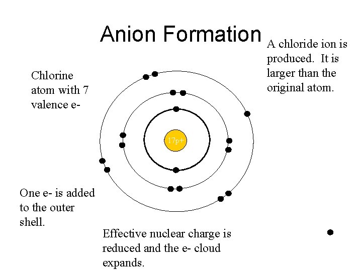 Anion Formation A chloride ion is produced. It is larger than the original atom.