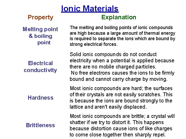 Ionic Materials Property Explanation Melting point & boiling point The melting and boiling points