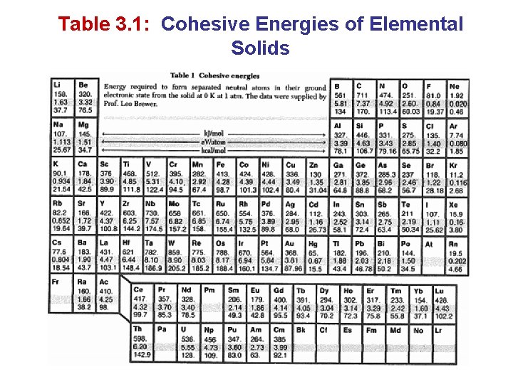 Table 3. 1: Cohesive Energies of Elemental Solids 