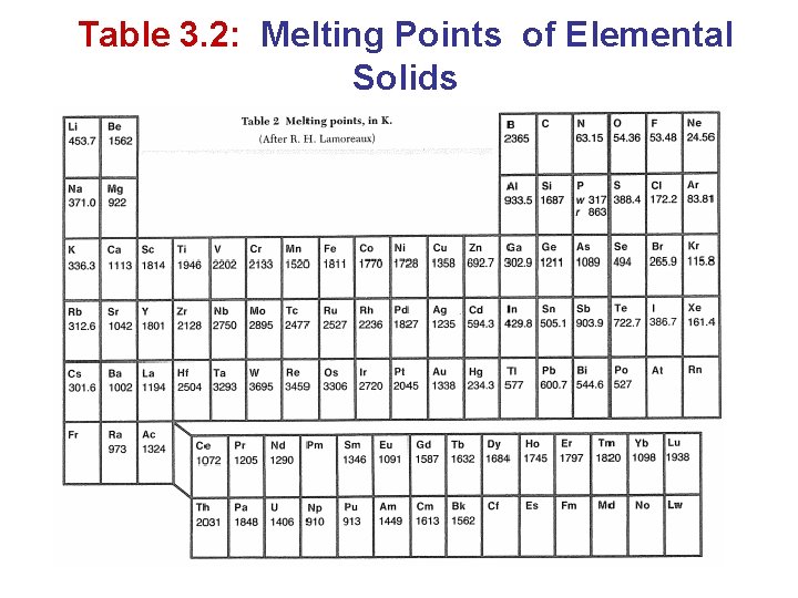 Table 3. 2: Melting Points of Elemental Solids 