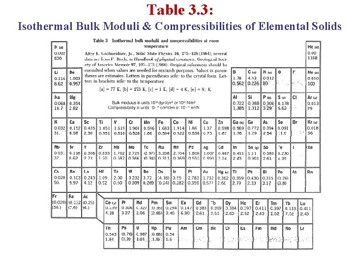 Table 3. 3: Isothermal Bulk Moduli & Compressibilities of Elemental Solids 