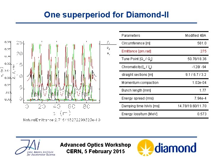 One superperiod for Diamond-II Parameters Modified 4 BA Circumference [m] 561. 0 Emittance [pm.