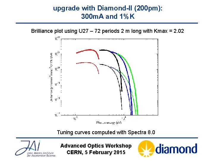 upgrade with Diamond-II (200 pm): 300 m. A and 1%K Brilliance plot using U