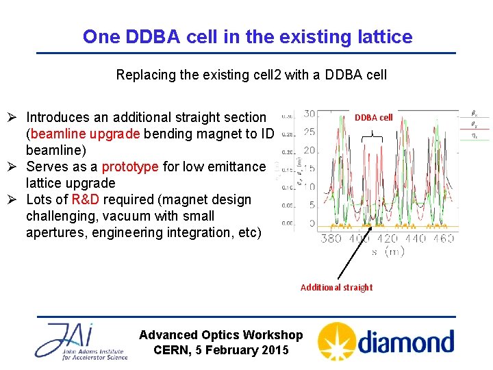 One DDBA cell in the existing lattice Replacing the existing cell 2 with a