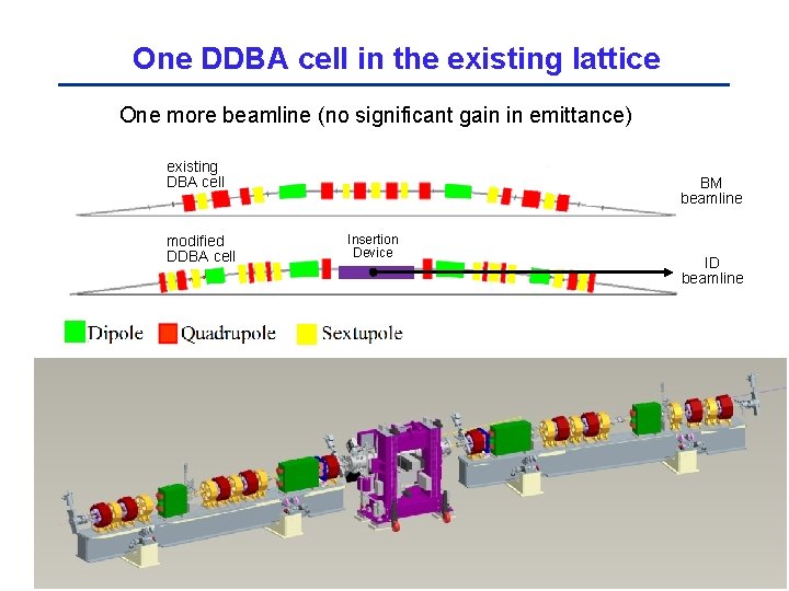 One DDBA cell in the existing lattice One more beamline (no significant gain in