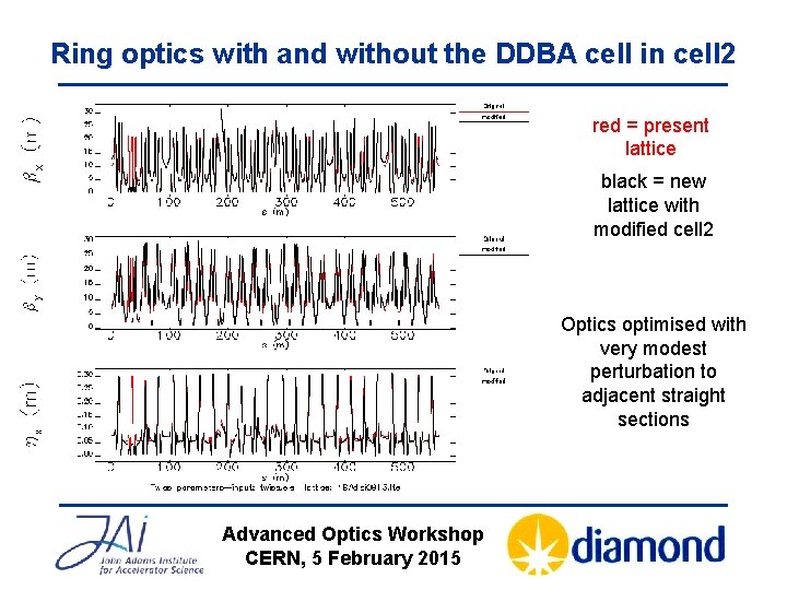 Ring optics with and without the DDBA cell in cell 2 red = present