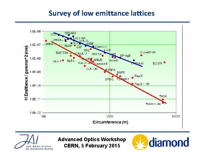 Survey of low emittance lattices Advanced Optics Workshop CERN, 5 February 2015 