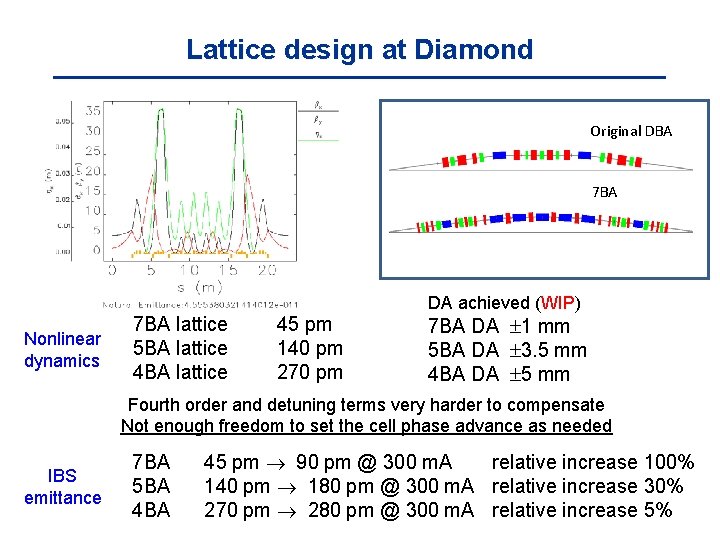 Lattice design at Diamond Original DBA 7 BA Nonlinear dynamics 7 BA lattice 5