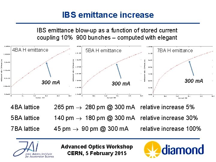 IBS emittance increase IBS emittance blow-up as a function of stored current coupling 10%