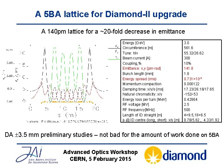 A 5 BA lattice for Diamond-II upgrade A 140 pm lattice for a ~20