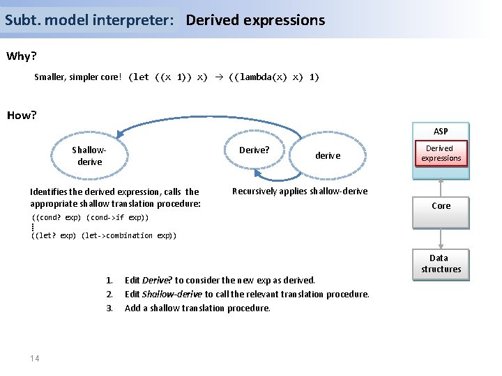 Subt. model interpreter: Derived expressions Why? Smaller, simpler core! (let ((x 1)) x) ((lambda(x)