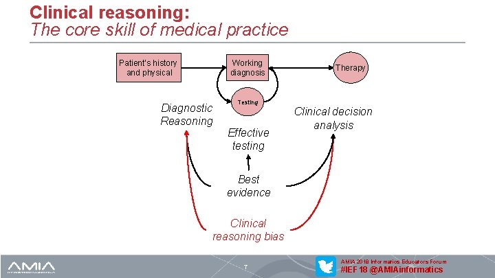 Clinical reasoning: The core skill of medical practice Patient’s history and physical Working diagnosis